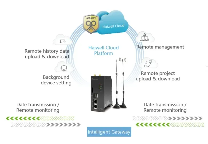 IoT Gateway Haiwell C-Box เชื่อมต่อ Haiwell Cloud ดูและสั่งงานตู้คอนโทรลจากระยะไกล