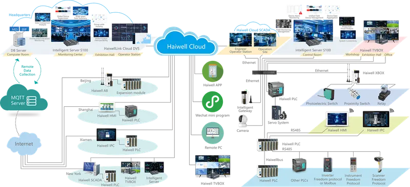 ผังระบบ Haiwell Cloud เชื่อมต่อ PLC, HMI, SCADA, IoT Gateway และอุปกรณ์หน้างานผ่านอินเทอร์เน็ต